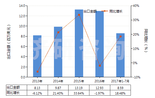 2013-2017年7月中國(guó)生石灰(HS25221000)出口總額及增速統(tǒng)計(jì)